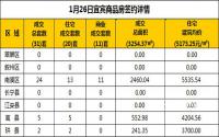 1月26日宜宾市商品房签约备案数据
