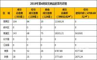 2019年第4周宜宾商品房签约详情
