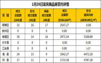 1月28日宜宾市商品房签约备案数据