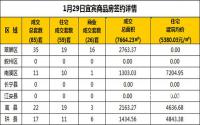 1月29日宜宾市商品房签约备案数据