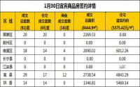 1月30日宜宾市商品房签约备案数据