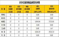 2月3日宜宾市商品房签约备案数据