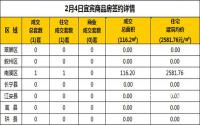 2月4日宜宾市商品房签约备案数据