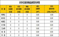 2月5日宜宾市商品房签约备案数据
