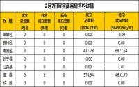 2月7日宜宾市商品房签约备案数据