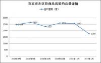 网签1755套，宜宾楼市2019年开年就栽跟头了？