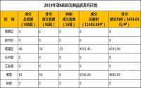 2019年第6周宜宾商品房签约详情