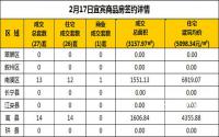 2月17日宜宾市商品房签约备案数据