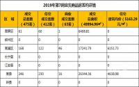 2019年第7周宜宾商品房签约详情