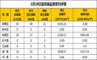 2月19日宜宾市商品房签约备案数据