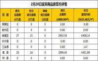 2月20日宜宾市商品房签约备案数据