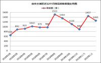 时隔1年！宜宾库存去化周期重回4字头，还会继续？