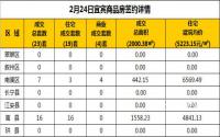 2月24日宜宾市商品房签约备案数据
