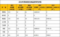 2019年第8周宜宾商品房签约详情