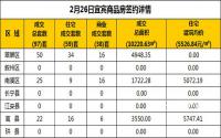 2月26日宜宾市商品房签约备案数据