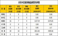 2月28日宜宾市商品房签约备案数据