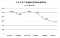 成交量连跌2月！宜宾主城楼市患上“节后综合征”？