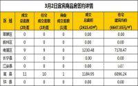3月2日宜宾市商品房签约备案数据