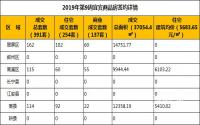 2019年第9周宜宾商品房签约详情