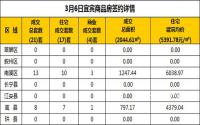 3月6日宜宾市商品房签约备案数据