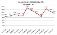 平稳开年，宜宾楼市2019年“稳”过？