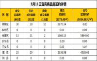 3月11日宜宾市商品房签约备案数据