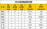 3月12日宜宾市商品房签约备案数据