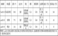 4月2日，屏山县国土资源局拍卖出让3宗土地