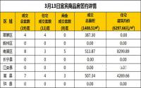 3月13日宜宾市商品房签约备案数据