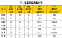 3月15日宜宾市商品房签约备案数据