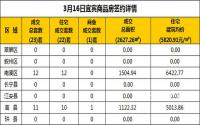 3月16日宜宾市商品房签约备案数据