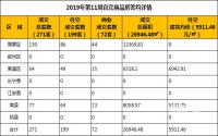 2019年第11周宜宾商品房签约详情