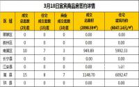 3月18日宜宾市商品房签约备案数据