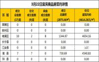 3月22日宜宾市商品房签约备案数据