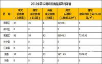 2019年第12周宜宾商品房签约详情