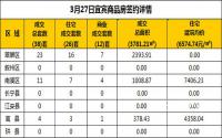 3月27日宜宾市商品房签约备案数据