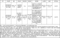 4月17日，宜宾主城拍卖出让2宗土地