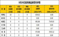 3月28日宜宾市商品房签约备案数据