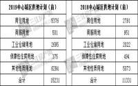 宜宾计划供地面积明显上涨，柏溪却仅1宗居住地？