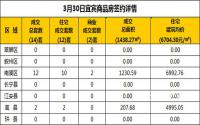 3月30日宜宾市商品房签约备案数据