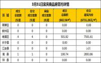 3月31日宜宾市商品房签约备案数据