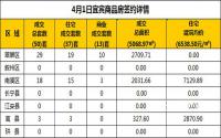 4月1日宜宾市商品房签约备案数据