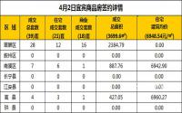 4月2日宜宾市商品房签约备案数据