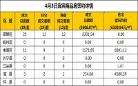 4月3日宜宾市商品房签约备案数据