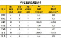4月4日宜宾市商品房签约备案数据