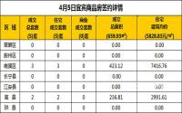 4月5日宜宾市商品房签约备案数据