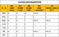 2019年第14周宜宾商品房签约详情