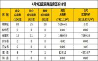 4月9日宜宾市商品房签约备案数据