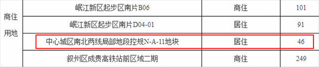 附近名校在建？今年宜宾又将诞生一个“江景盘”？