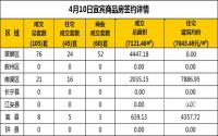 4月10日宜宾市商品房签约备案数据